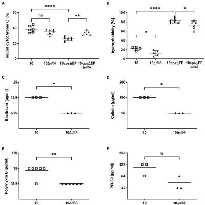 d-Alanylation of Lipoteichoic Acids in Streptococcus suis Reduces Association With Leukocytes in Porcine Blood